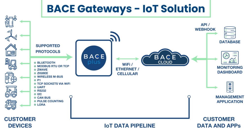 IoT solutions