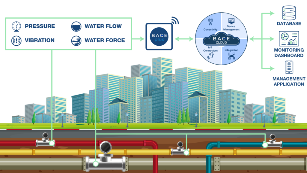 Water pipes network diagram