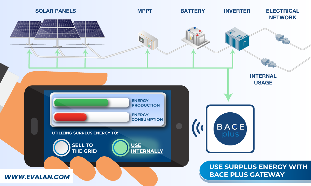 IoT to Optimize Returns in Solar: Using Surplus Energy On-Site (Use ...