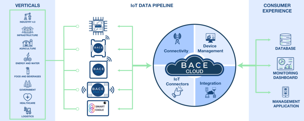 BACE IoT Gateways - EVALAN
