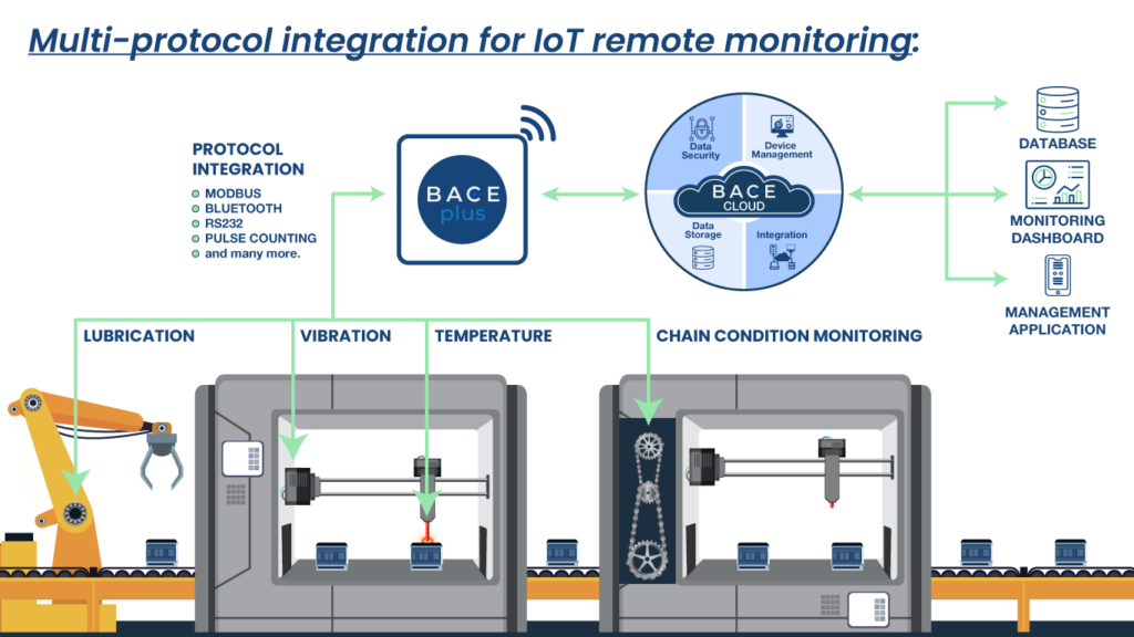 IoT remote monitoring solution